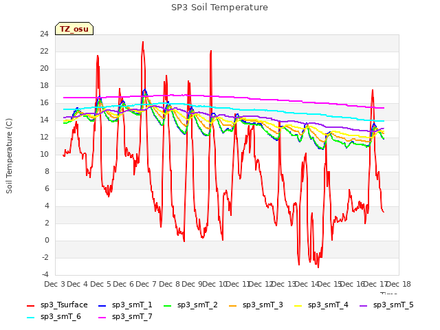 plot of SP3 Soil Temperature