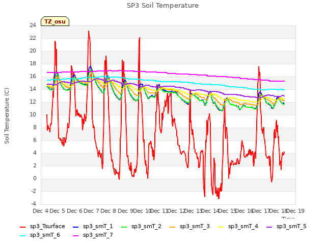 plot of SP3 Soil Temperature