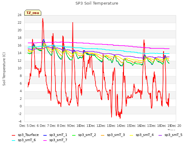 plot of SP3 Soil Temperature