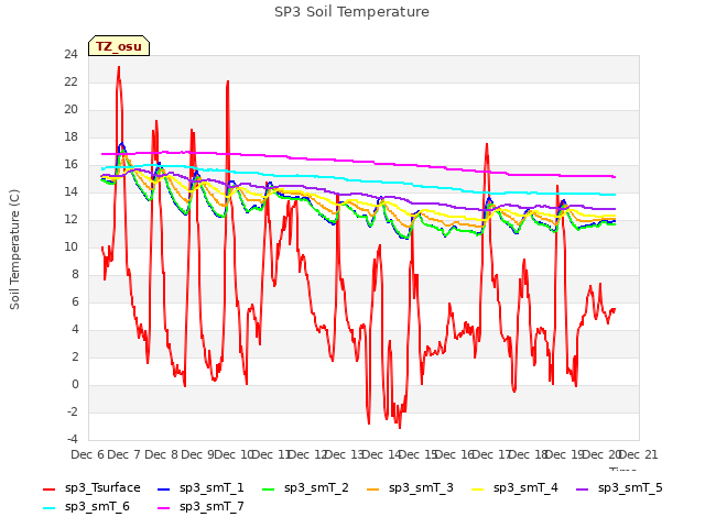 plot of SP3 Soil Temperature