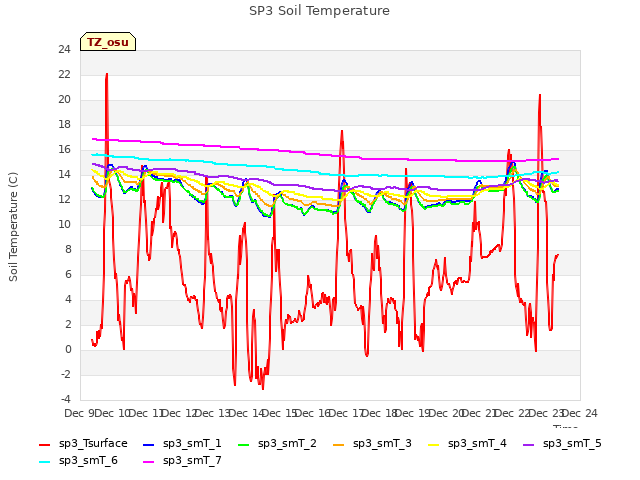 plot of SP3 Soil Temperature