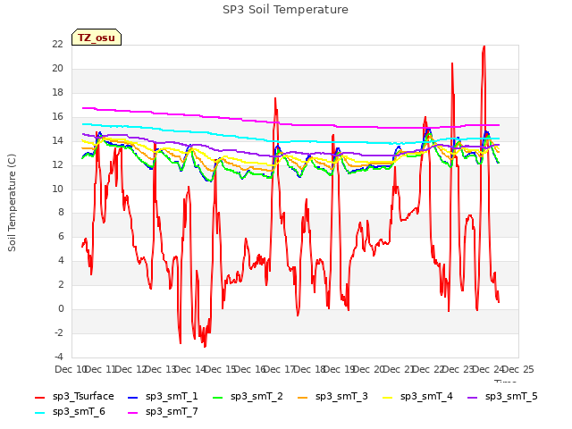 plot of SP3 Soil Temperature