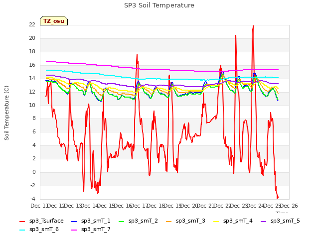 plot of SP3 Soil Temperature