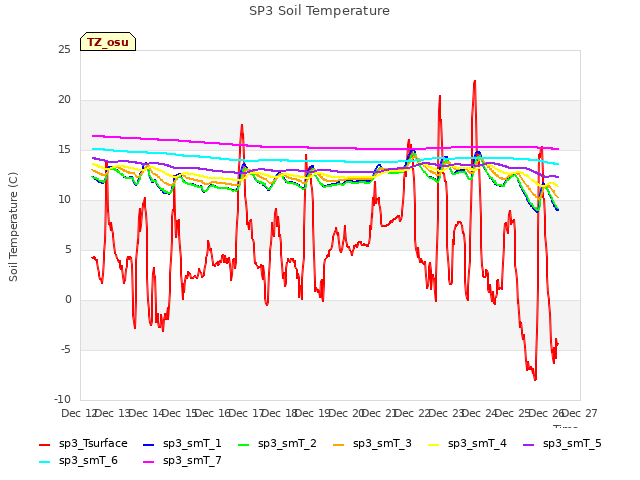 plot of SP3 Soil Temperature