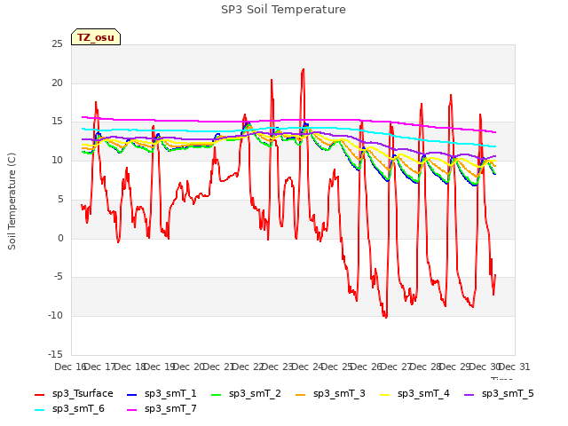 plot of SP3 Soil Temperature