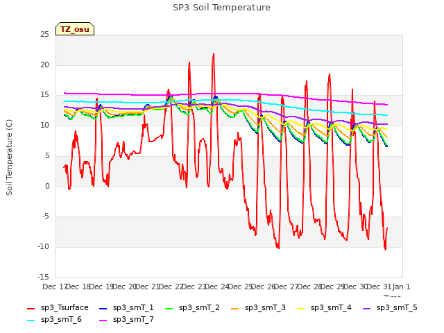 plot of SP3 Soil Temperature