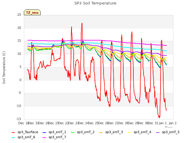 plot of SP3 Soil Temperature