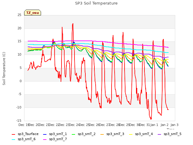 plot of SP3 Soil Temperature