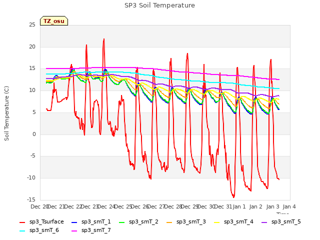 plot of SP3 Soil Temperature