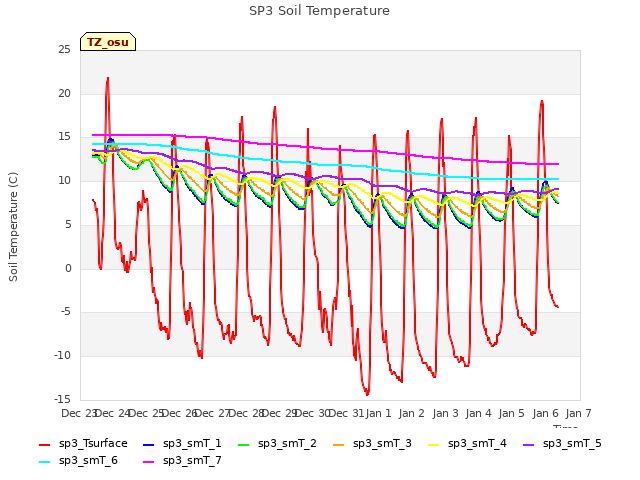 plot of SP3 Soil Temperature