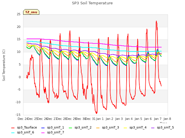 plot of SP3 Soil Temperature