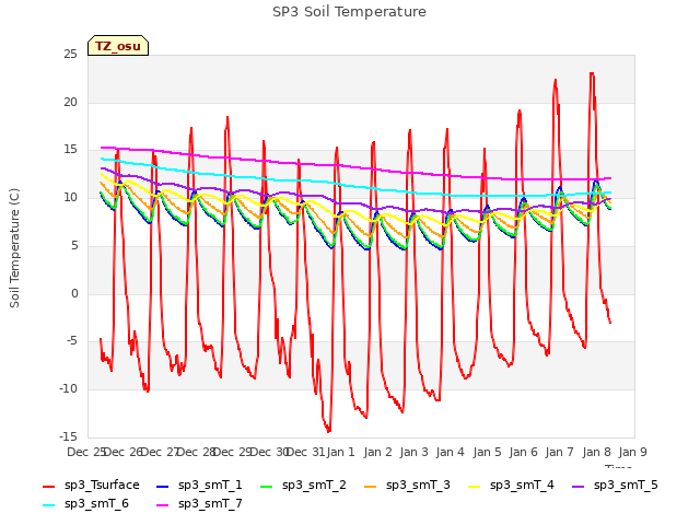 plot of SP3 Soil Temperature