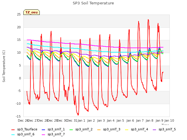 plot of SP3 Soil Temperature