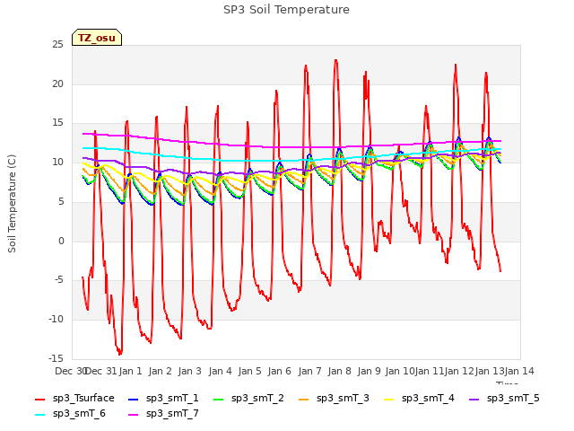 plot of SP3 Soil Temperature