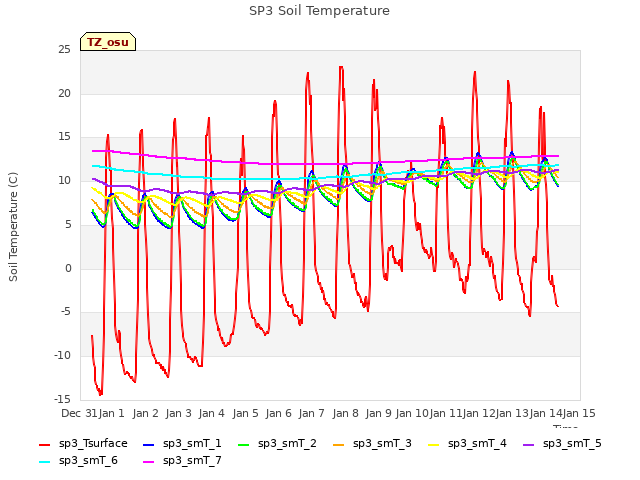 plot of SP3 Soil Temperature