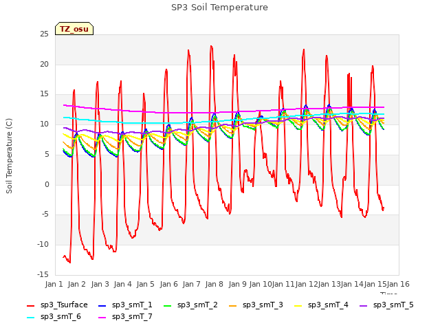 plot of SP3 Soil Temperature