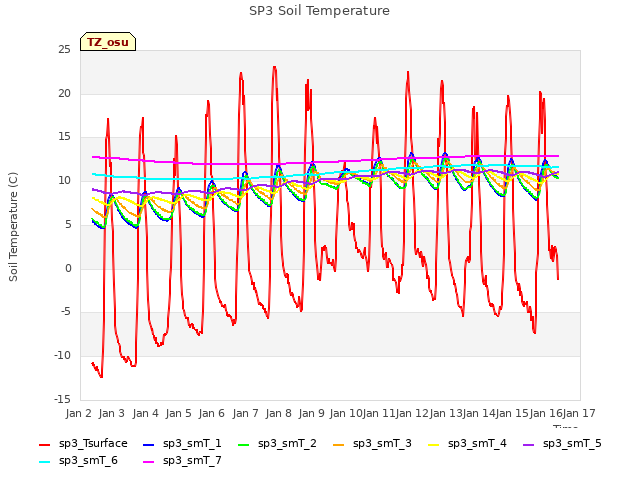plot of SP3 Soil Temperature