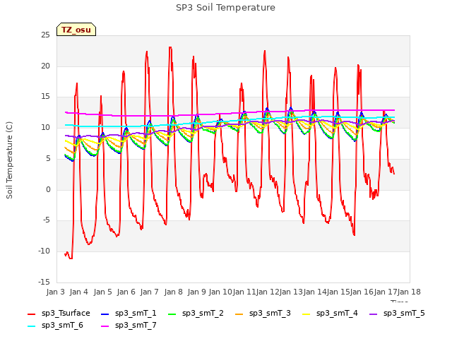 plot of SP3 Soil Temperature