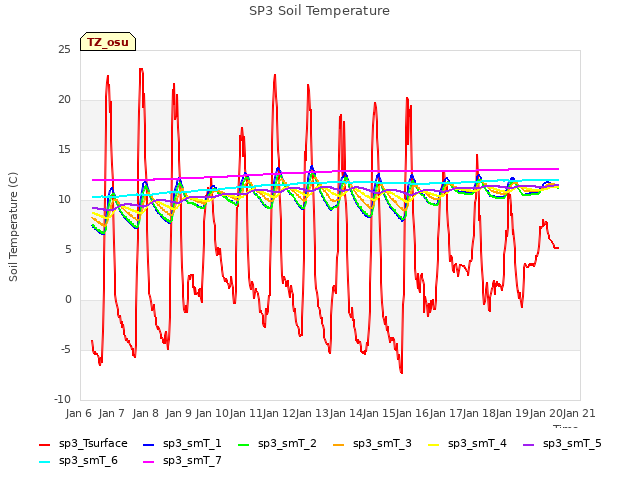 plot of SP3 Soil Temperature