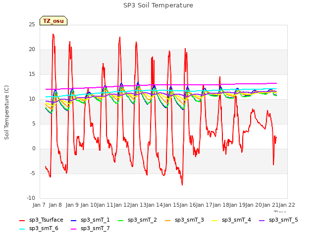 plot of SP3 Soil Temperature