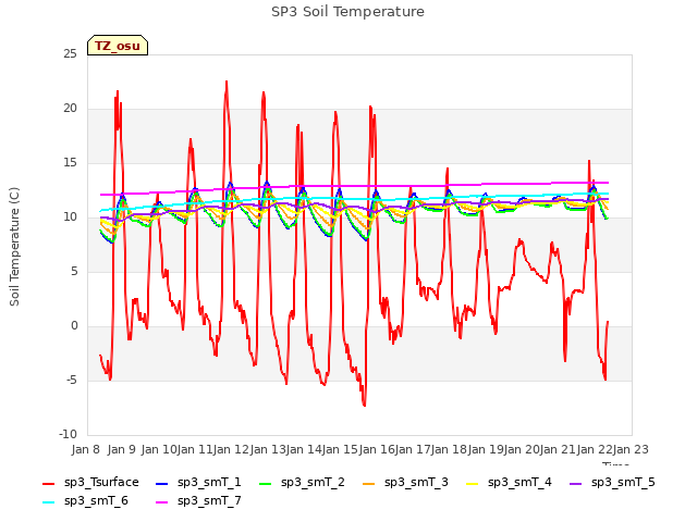 plot of SP3 Soil Temperature