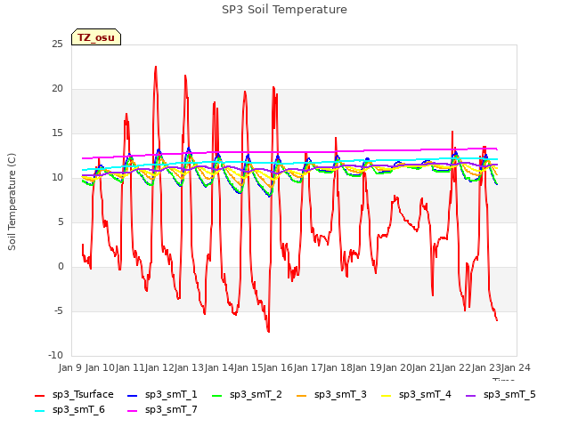 plot of SP3 Soil Temperature