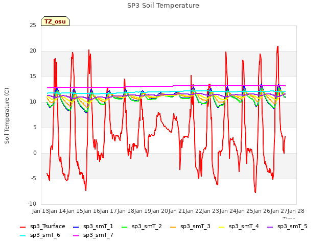 plot of SP3 Soil Temperature