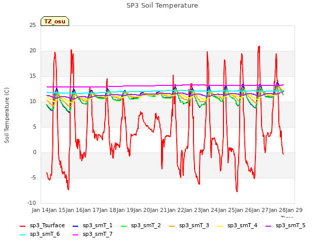 plot of SP3 Soil Temperature