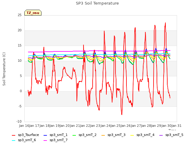 plot of SP3 Soil Temperature