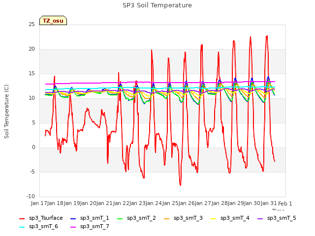 plot of SP3 Soil Temperature