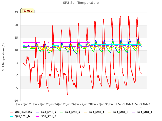 plot of SP3 Soil Temperature