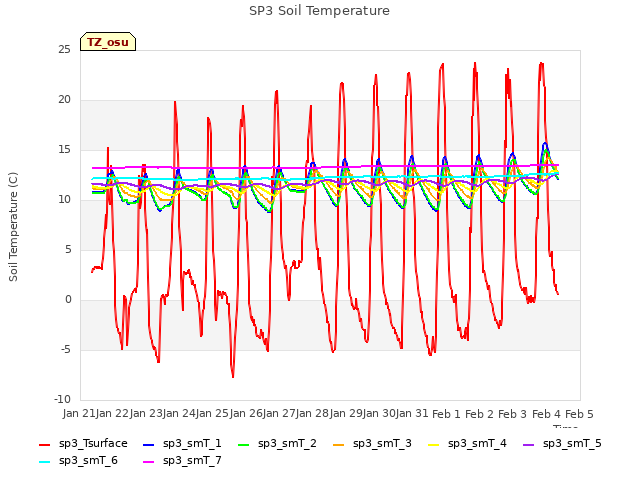 plot of SP3 Soil Temperature