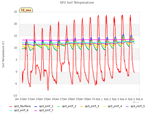 plot of SP3 Soil Temperature