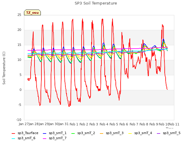 plot of SP3 Soil Temperature