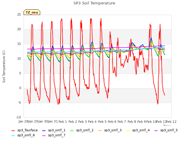 plot of SP3 Soil Temperature