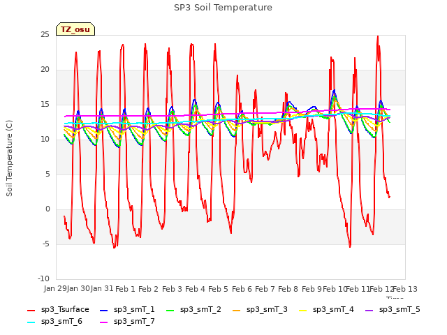 plot of SP3 Soil Temperature
