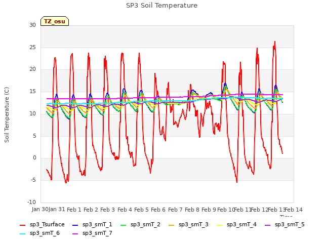 plot of SP3 Soil Temperature