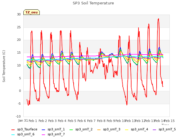 plot of SP3 Soil Temperature