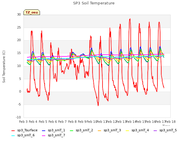 plot of SP3 Soil Temperature