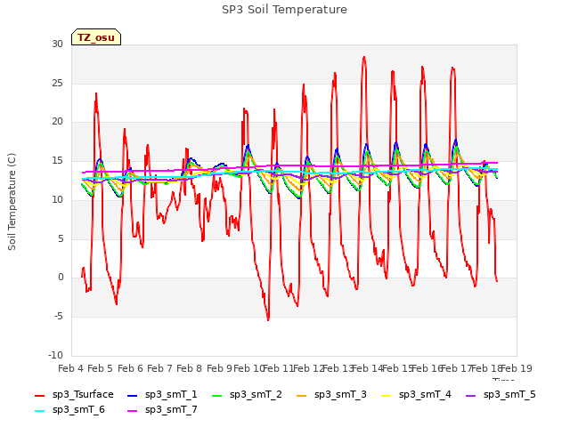 plot of SP3 Soil Temperature