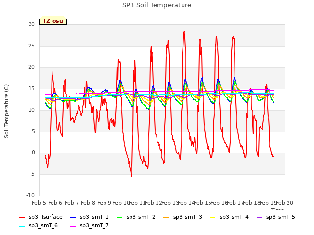 plot of SP3 Soil Temperature