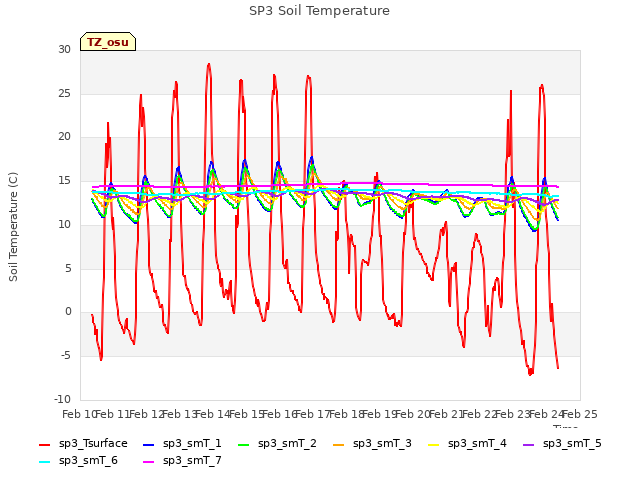 plot of SP3 Soil Temperature