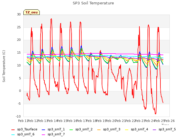 plot of SP3 Soil Temperature