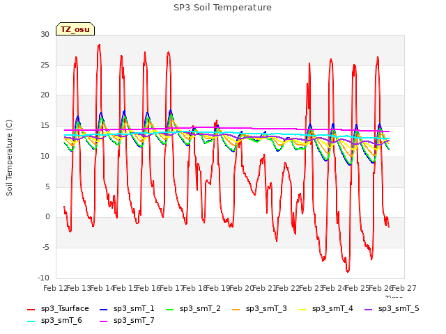 plot of SP3 Soil Temperature