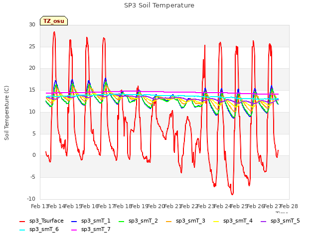 plot of SP3 Soil Temperature