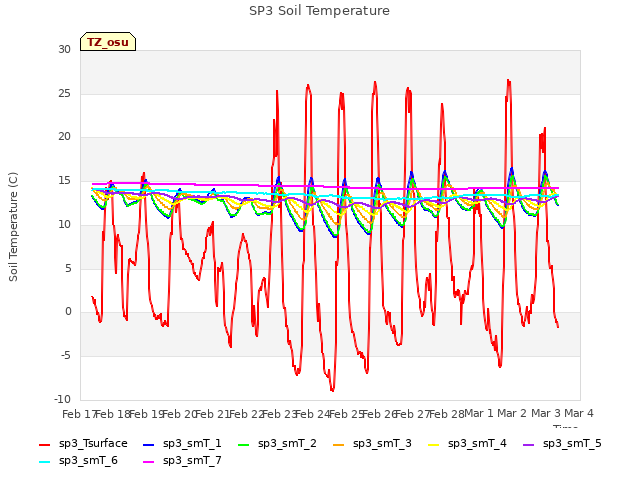 plot of SP3 Soil Temperature