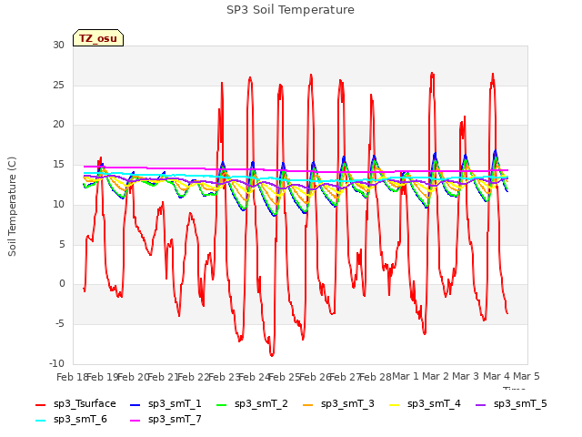 plot of SP3 Soil Temperature