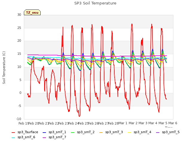 plot of SP3 Soil Temperature