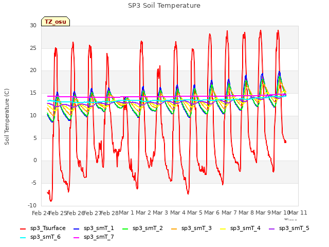 plot of SP3 Soil Temperature