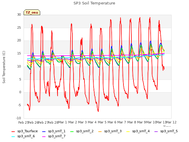 plot of SP3 Soil Temperature